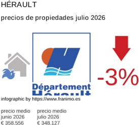 precio medio de la propiedad en la región de Hérault julio 2026