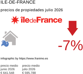 precio medio de la propiedad en la región de Ile-de-France julio 2026