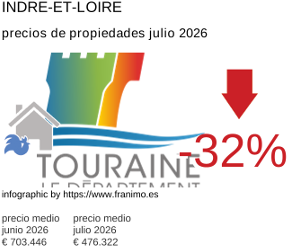 precio medio de la propiedad en la región de Indre-et-Loire julio 2026