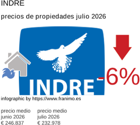 precio medio de la propiedad en la región de Indre julio 2026