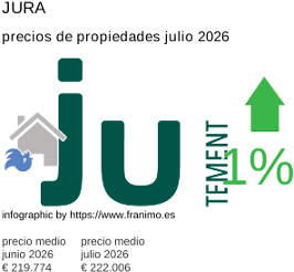 precio medio de la propiedad en la región de Jura julio 2026