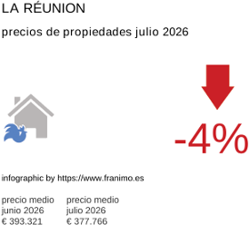 precio medio de la propiedad en la región de La Réunion julio 2026