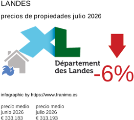 precio medio de la propiedad en la región de Landes julio 2026