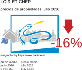precio medio de la propiedad en la región de Loir-et-Cher julio 2026