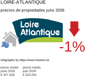 precio medio de la propiedad en la región de Loire-Atlantique julio 2026
