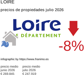 precio medio de la propiedad en la región de Loire julio 2026
