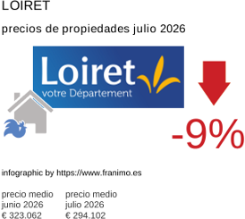 precio medio de la propiedad en la región de Loiret julio 2026