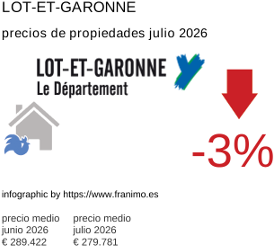 precio medio de la propiedad en la región de Lot-et-Garonne julio 2026