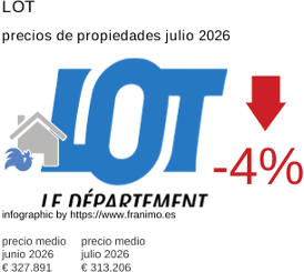 precio medio de la propiedad en la región de Lot julio 2026