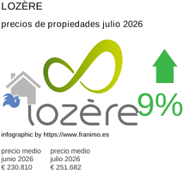 precio medio de la propiedad en la región de Lozère julio 2026