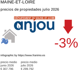 precio medio de la propiedad en la región de Maine-et-Loire julio 2026