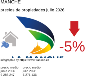 precio medio de la propiedad en la región de Manche julio 2026