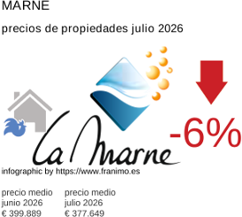 precio medio de la propiedad en la región de Marne julio 2026