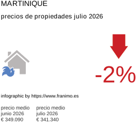 precio medio de la propiedad en la región de Martinique julio 2026