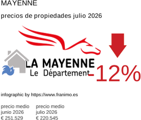 precio medio de la propiedad en la región de Mayenne julio 2026