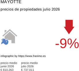 precio medio de la propiedad en la región de Mayotte julio 2026