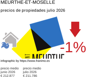 precio medio de la propiedad en la región de Meurthe-et-Moselle julio 2026