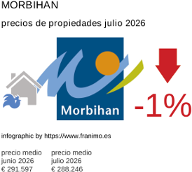 precio medio de la propiedad en la región de Morbihan julio 2026
