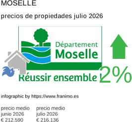 precio medio de la propiedad en la región de Moselle julio 2026