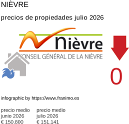precio medio de la propiedad en la región de Nièvre julio 2026
