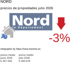 precio medio de la propiedad en la región de Nord julio 2026