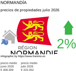 precio medio de la propiedad en la región de Normandie julio 2026
