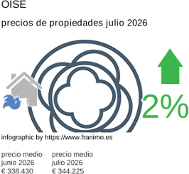 precio medio de la propiedad en la región de Oise julio 2026