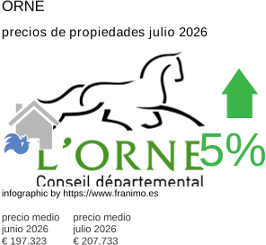 precio medio de la propiedad en la región de Orne julio 2026