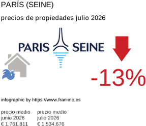 precio medio de la propiedad en la región de Paris (Seine) julio 2026