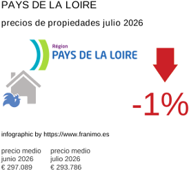 precio medio de la propiedad en la región de Pays de la Loire julio 2026