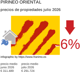 precio medio de la propiedad en la región de Pyrénées-Orientales julio 2026