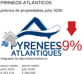 precio medio de la propiedad en la región de Pyrénées-Atlantiques julio 2026