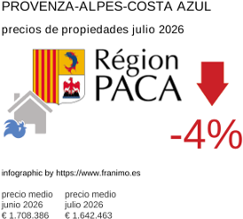 precio medio de la propiedad en la región de Provence-Alpes-Côte d'Azur julio 2026