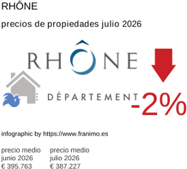 precio medio de la propiedad en la región de Rhône julio 2026