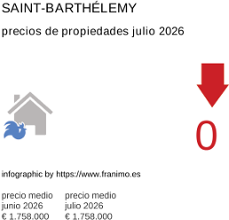 precio medio de la propiedad en la región de Saint-Barthélemy julio 2026