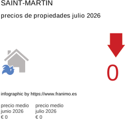 precio medio de la propiedad en la región de Saint-Martin julio 2026