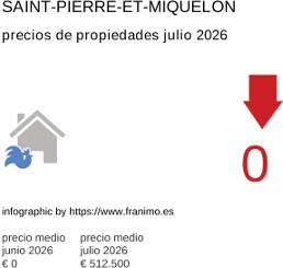 precio medio de la propiedad en la región de Saint-Pierre-et-Miquelon julio 2026