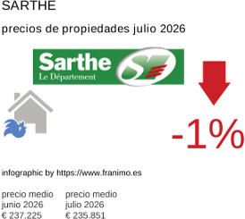 precio medio de la propiedad en la región de Sarthe julio 2026