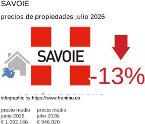precio medio de la propiedad en la región de Savoie julio 2026
