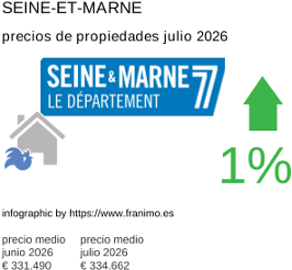 precio medio de la propiedad en la región de Seine-et-Marne julio 2026