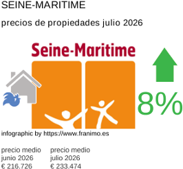 precio medio de la propiedad en la región de Seine-Maritime julio 2026