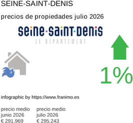 precio medio de la propiedad en la región de Seine-Saint-Denis julio 2026