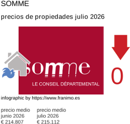 precio medio de la propiedad en la región de Somme julio 2026