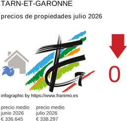 precio medio de la propiedad en la región de Tarn-et-Garonne julio 2026