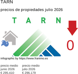 precio medio de la propiedad en la región de Tarn julio 2026