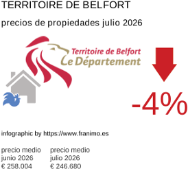 precio medio de la propiedad en la región de Territoire de Belfort julio 2026