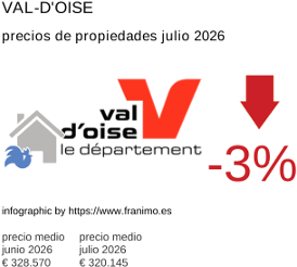 precio medio de la propiedad en la región de Val-d'Oise julio 2026