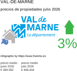 precio medio de la propiedad en la región de Val-de-Marne julio 2026