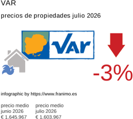 precio medio de la propiedad en la región de Var julio 2026