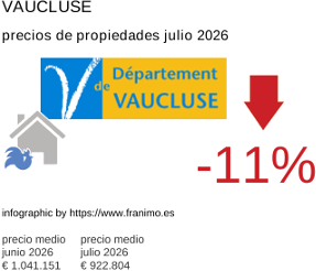 precio medio de la propiedad en la región de Vaucluse julio 2026